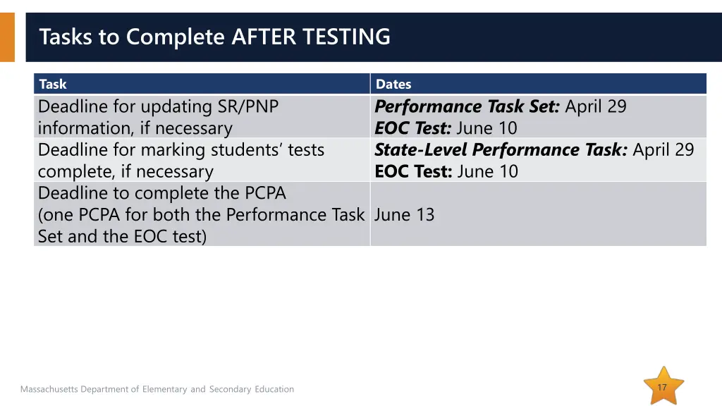 tasks to complete after testing