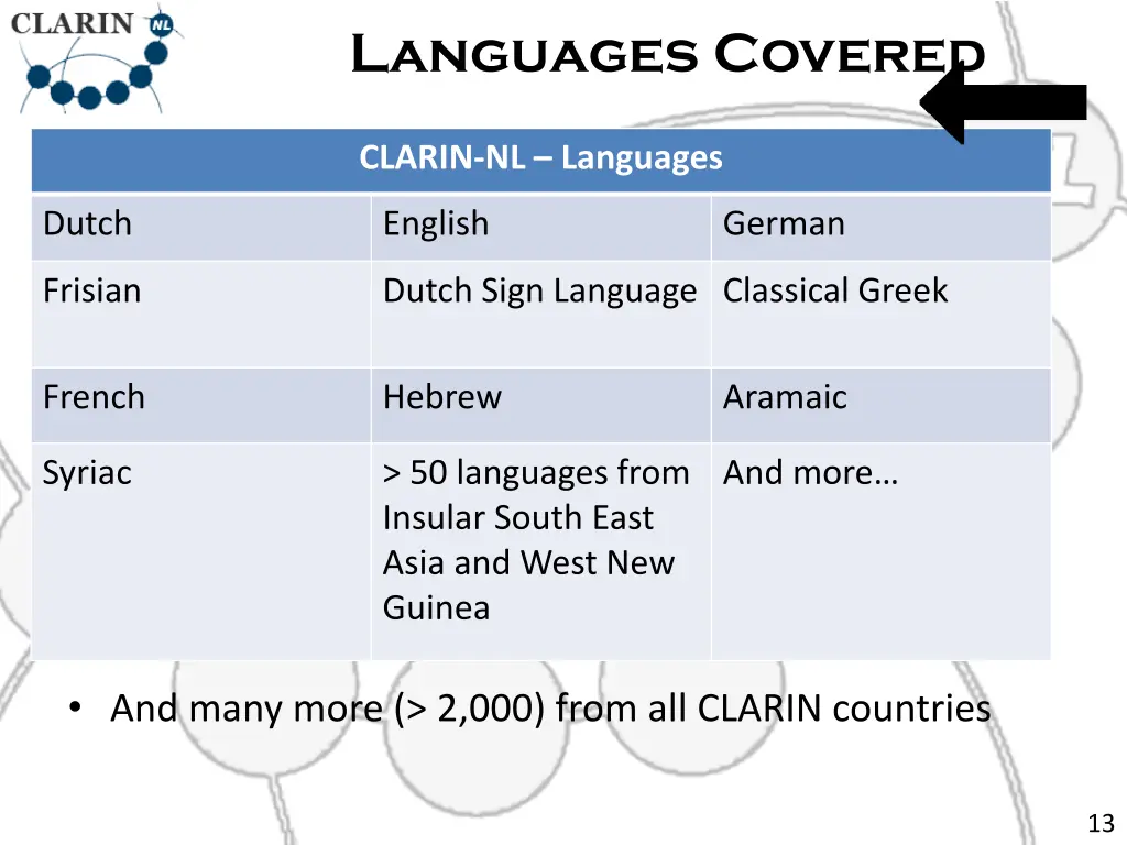 languages covered