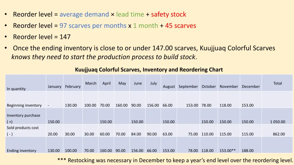 reorder level average demand lead time safety