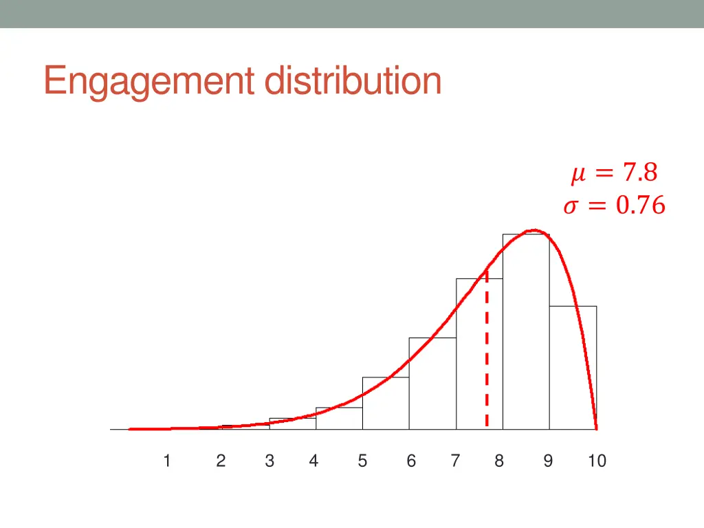 engagement distribution 1