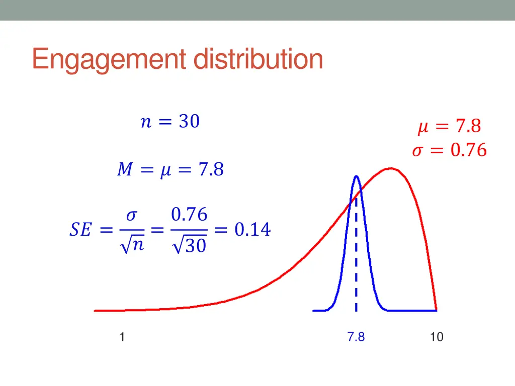 engagement distribution 3