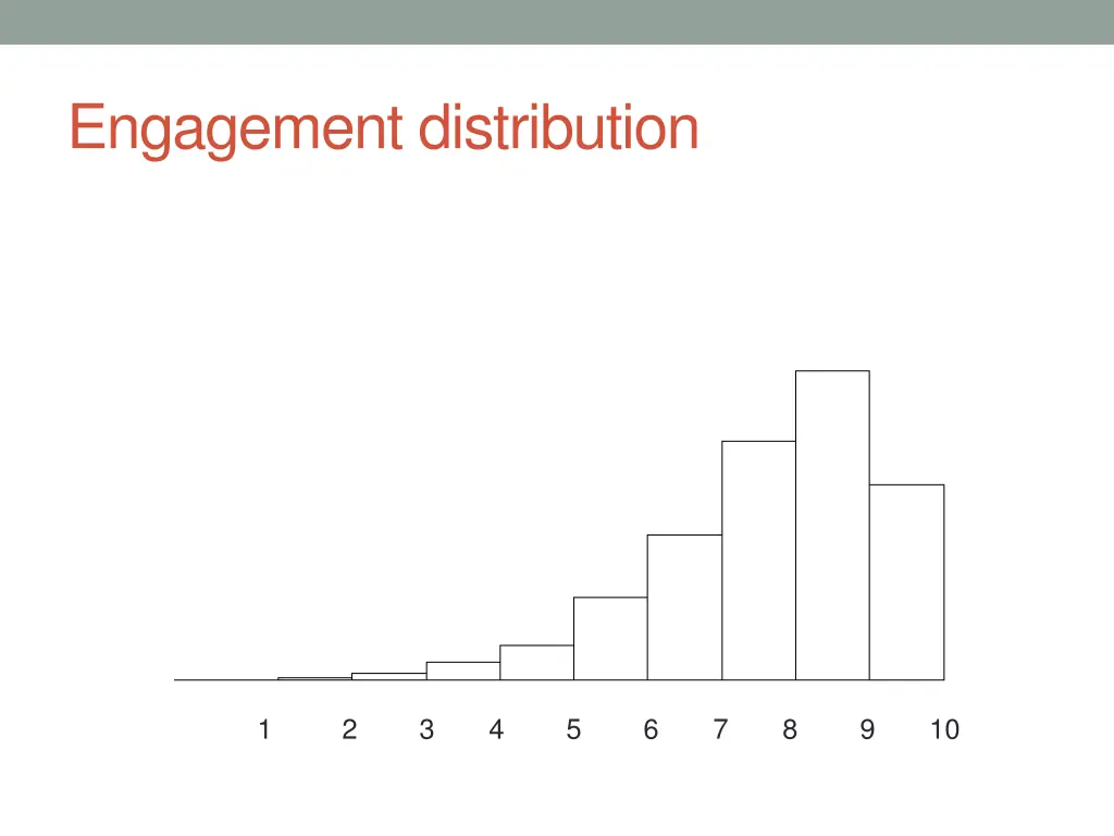 engagement distribution