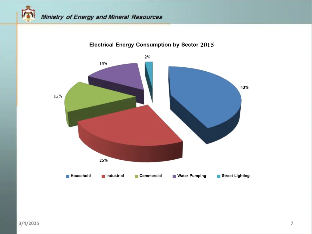 electrical energy consumption by sector 2015