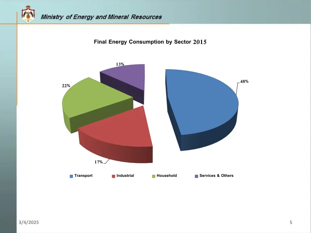 final energy consumption by sector 2015