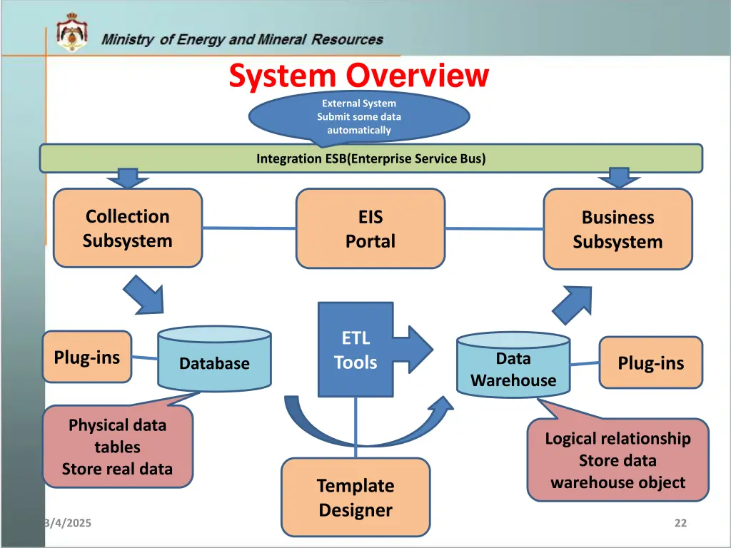 system overview external system submit some data