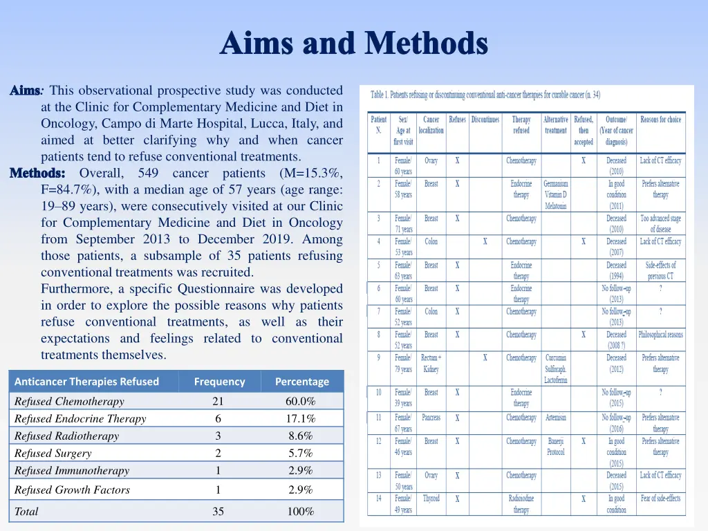 aims and methods