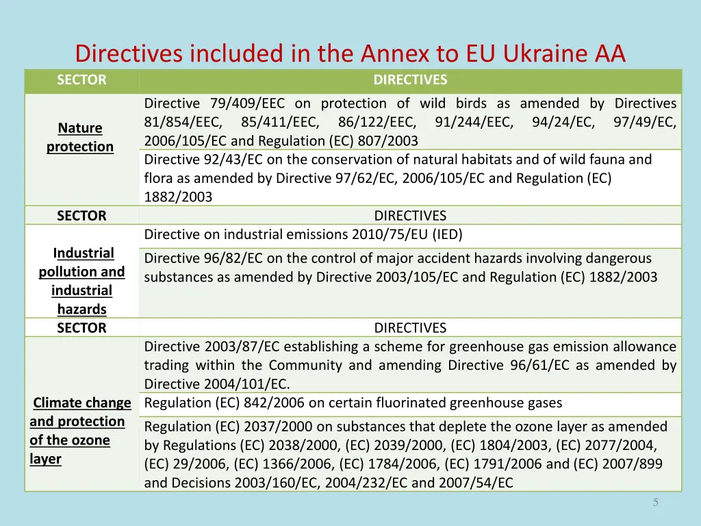directives included in the annex to eu ukraine aa 1
