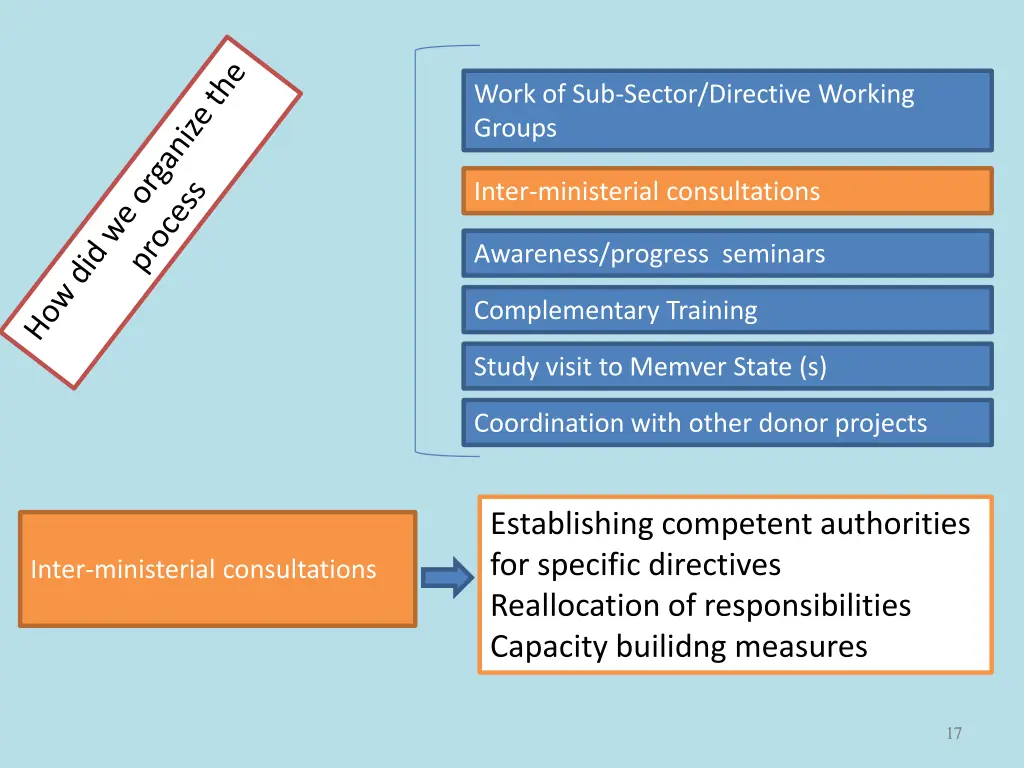 work of sub sector directive working groups 1