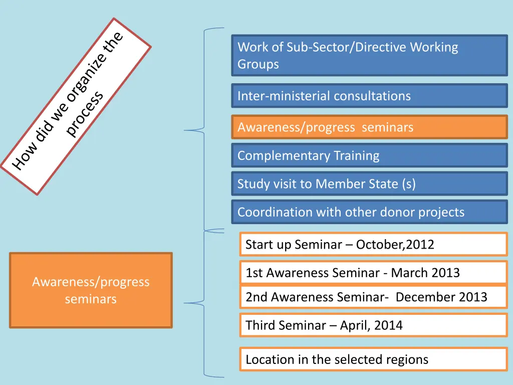 work of sub sector directive working groups 2