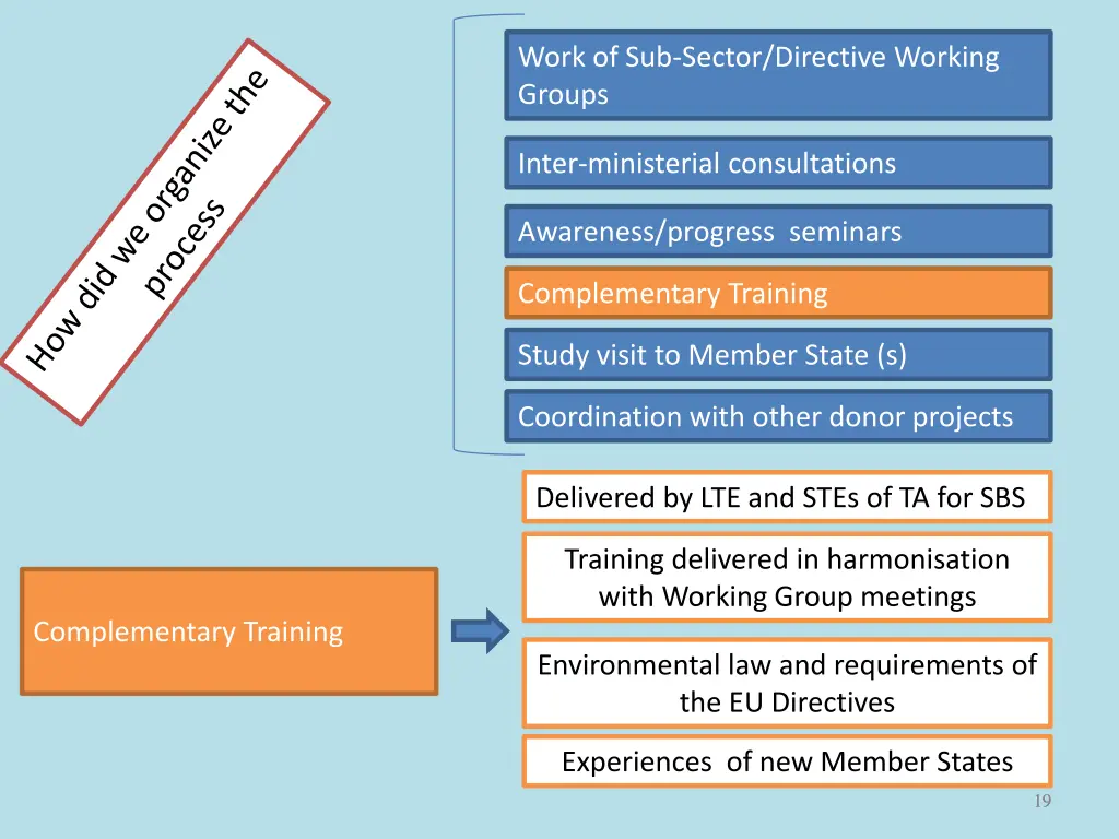 work of sub sector directive working groups 3