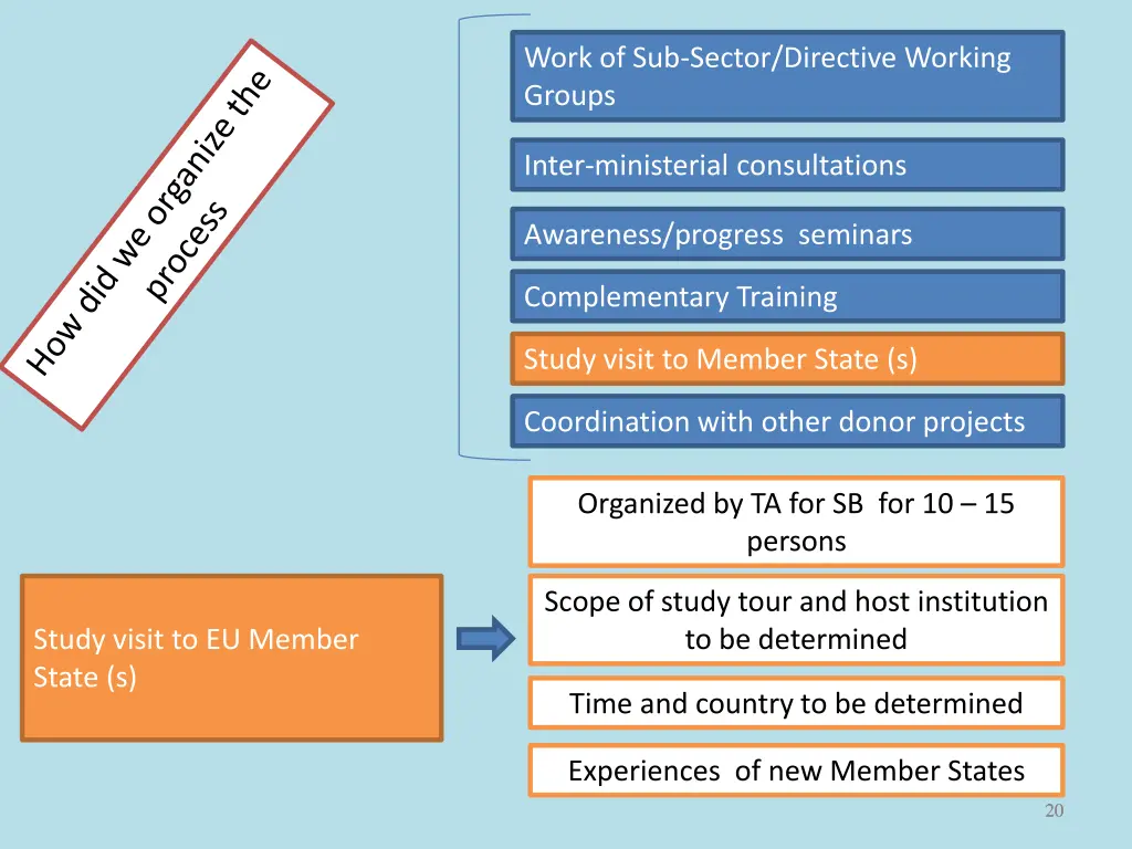 work of sub sector directive working groups 4
