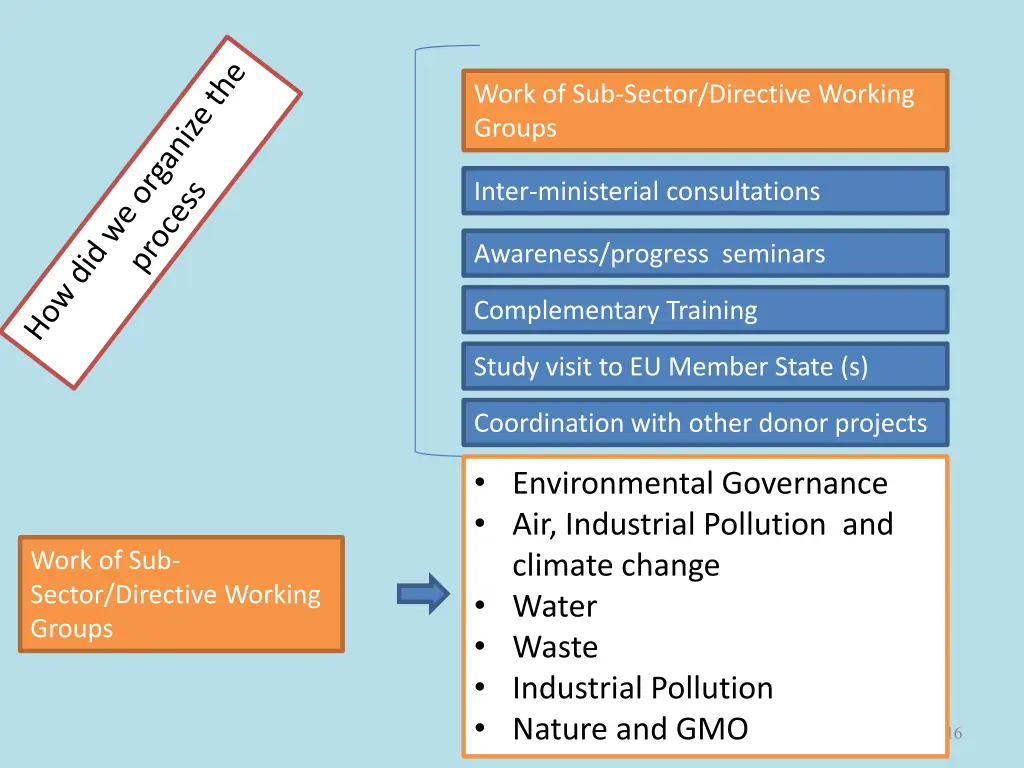 work of sub sector directive working groups