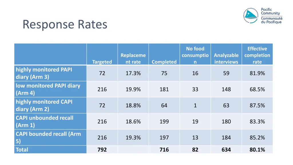 response rates
