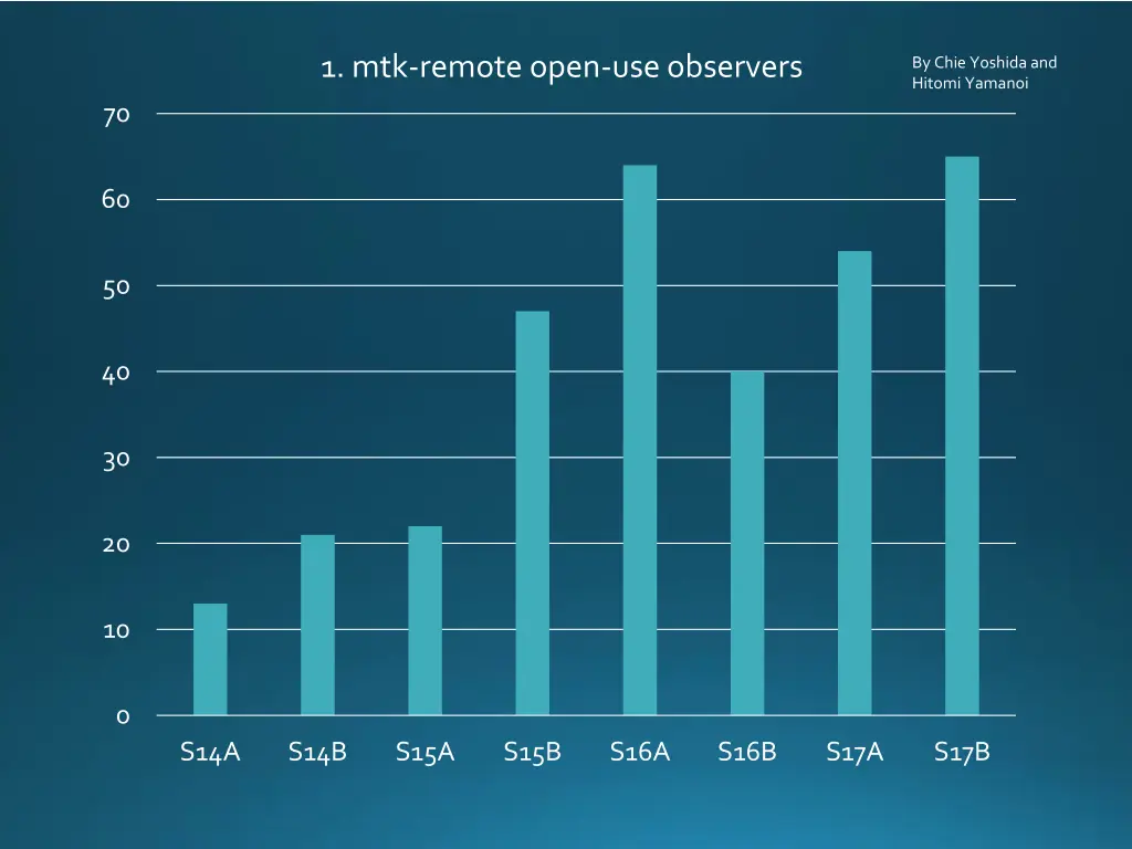1 mtk remote open use observers