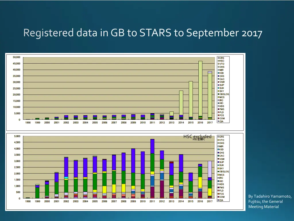 registered data in gb to stars to september 2017