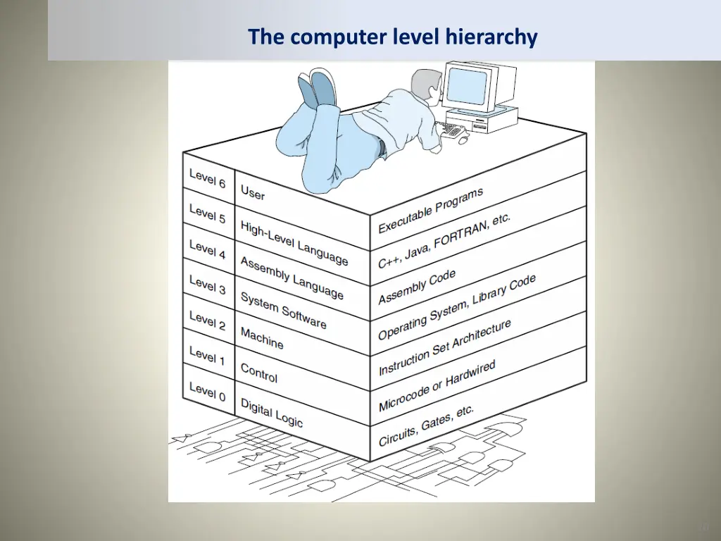 the computer level hierarchy 2