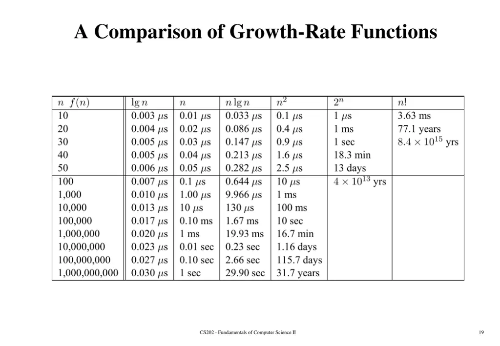 a comparison of growth rate functions 1