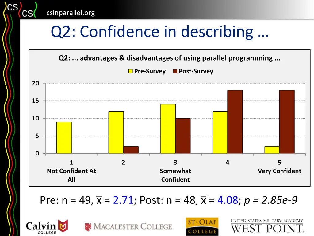 csinparallel org q2 confidence in describing