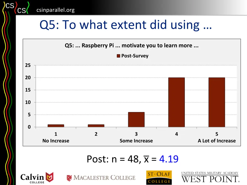 csinparallel org q5 to what extent did using