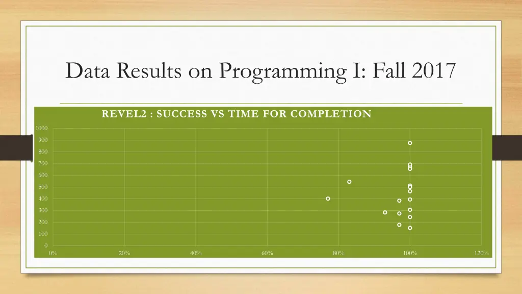 data results on programming i fall 2017 1
