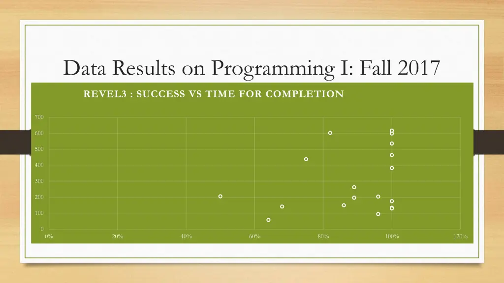 data results on programming i fall 2017 2