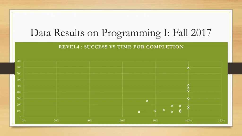 data results on programming i fall 2017 3