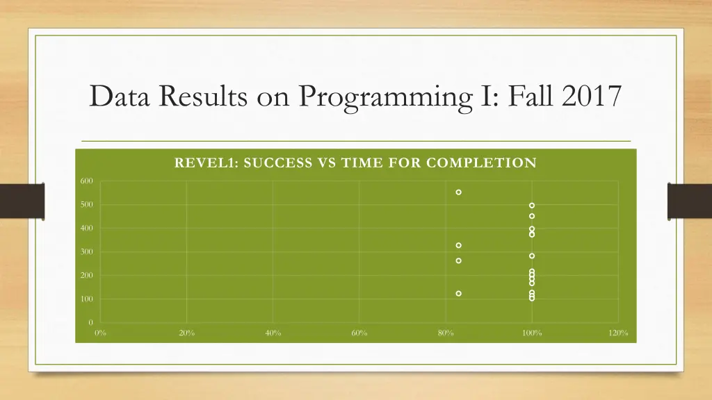 data results on programming i fall 2017