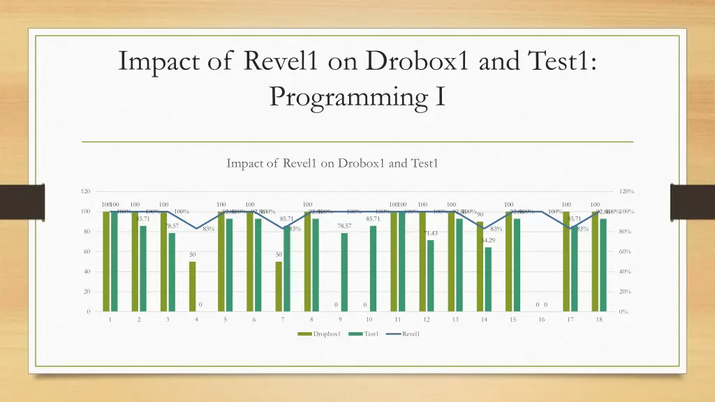 impact of revel1 on drobox1 and test1 programming