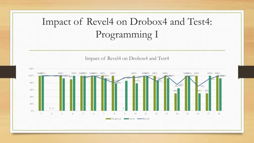 impact of revel4 on drobox4 and test4 programming