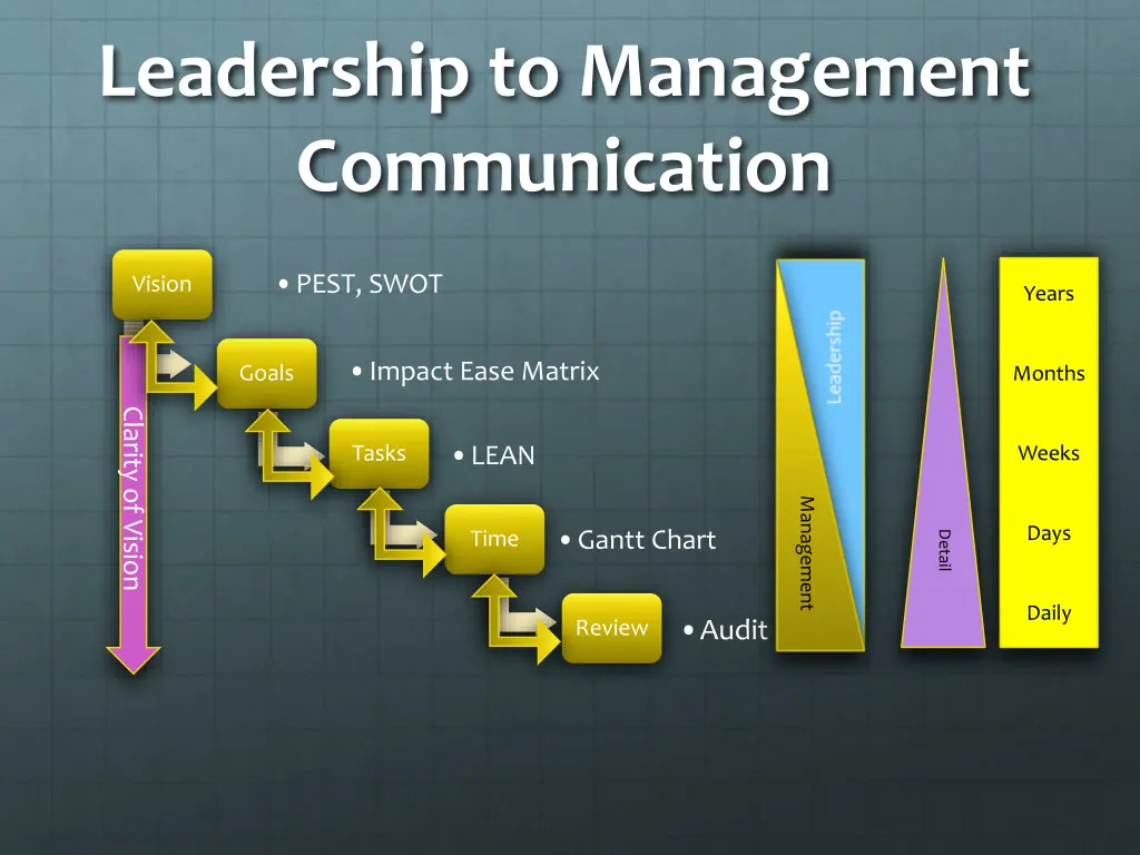 leadership to management communication
