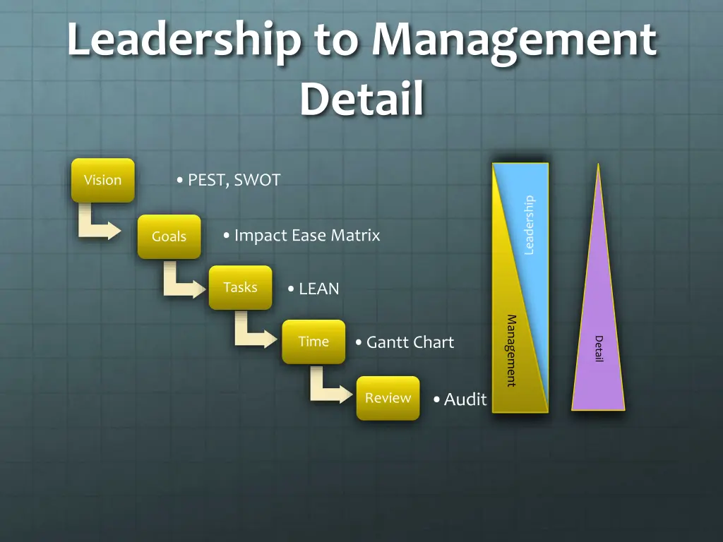 leadership to management detail