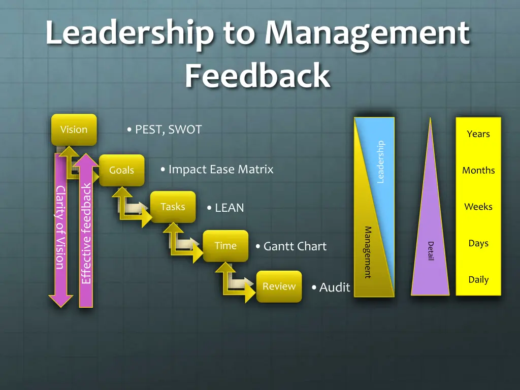 leadership to management feedback