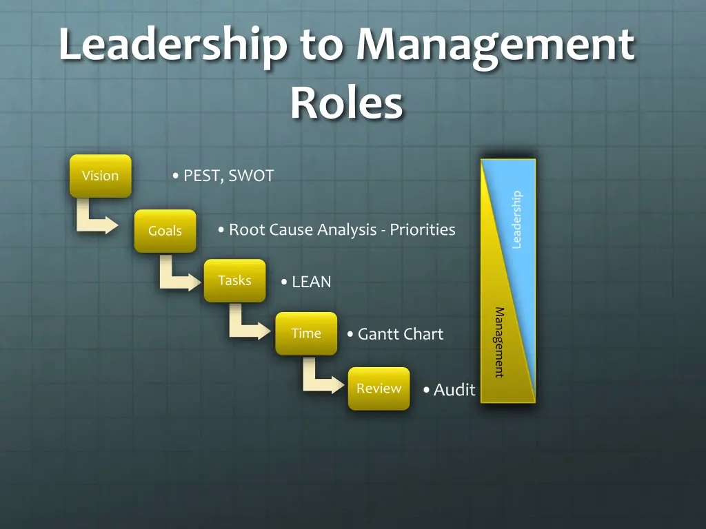leadership to management roles