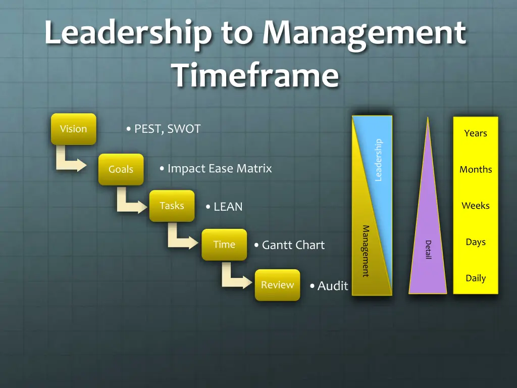 leadership to management timeframe