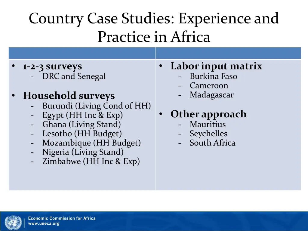 country case studies experience and practice