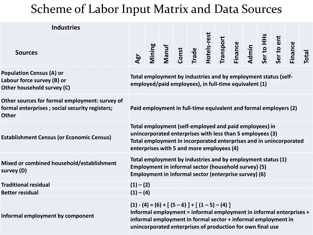 scheme of labor input matrix and data sources