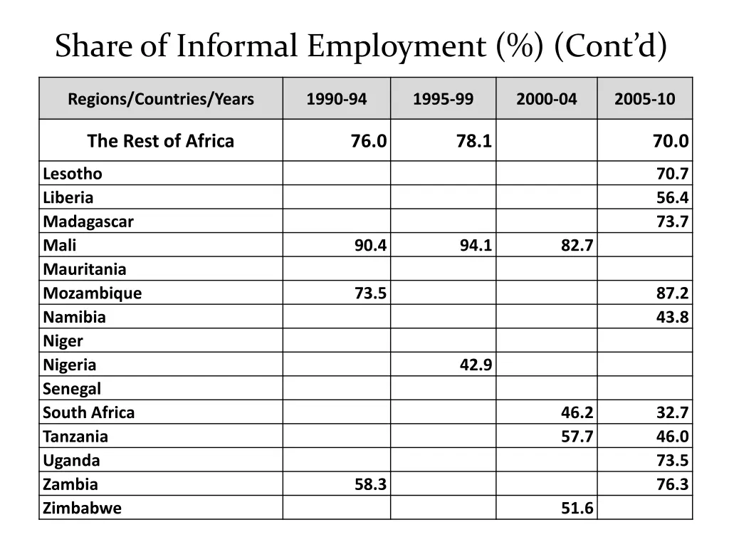 share of informal employment cont d