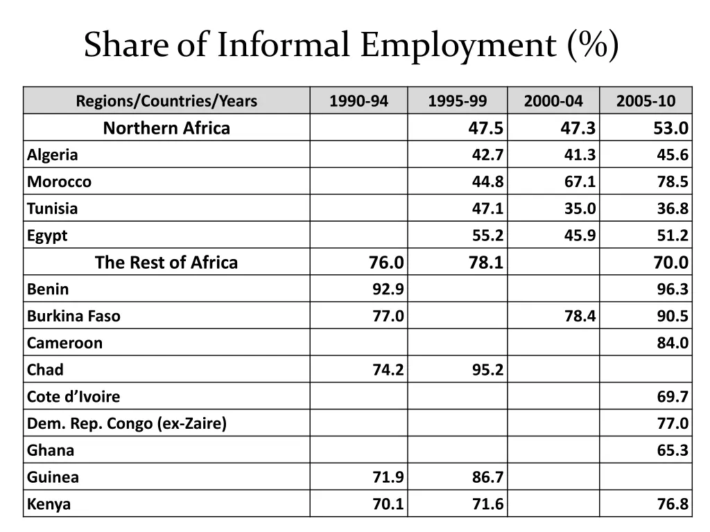 share of informal employment