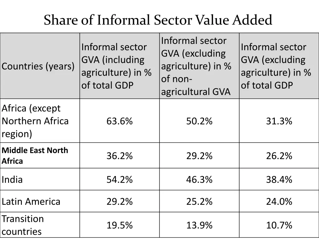 share of informal sector value added