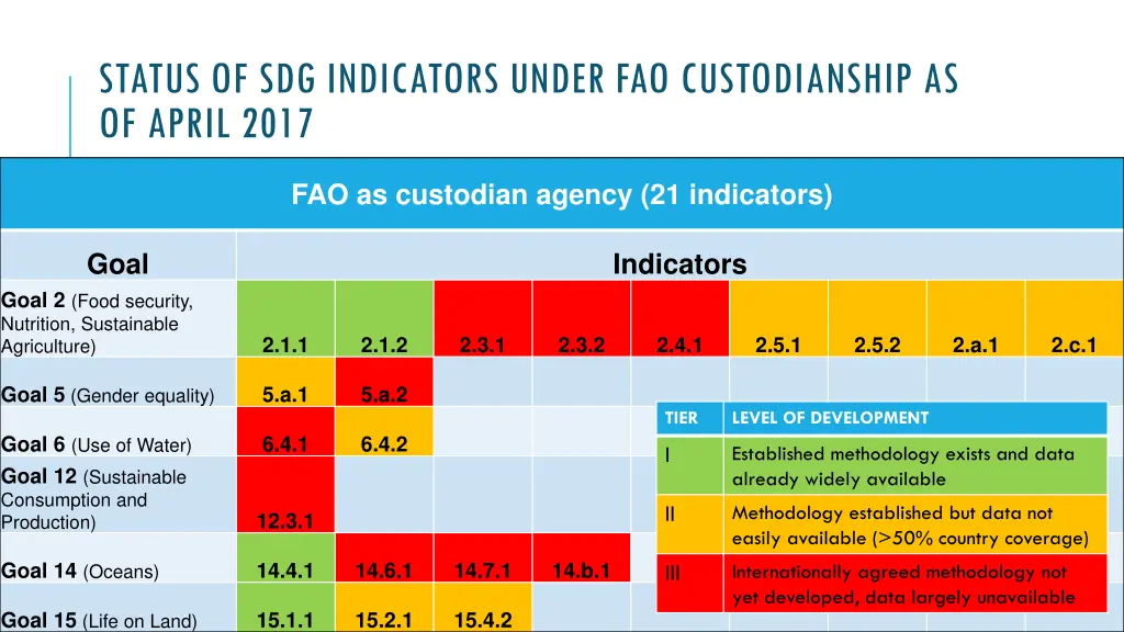 status of sdg indicators under fao custodianship