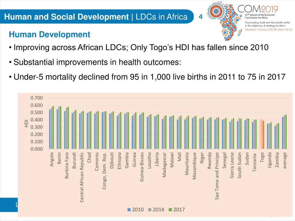 human and social development ldcs in africa