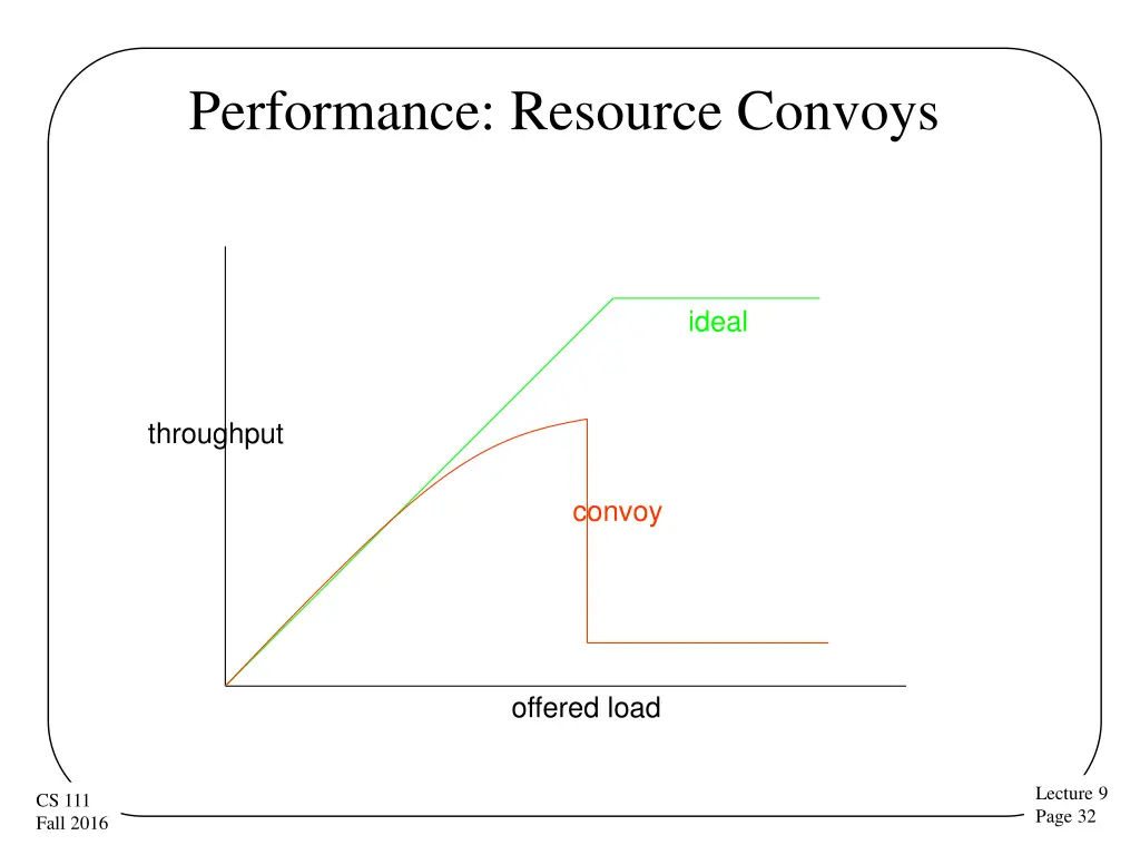 performance resource convoys