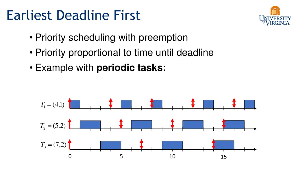 earliest deadline first