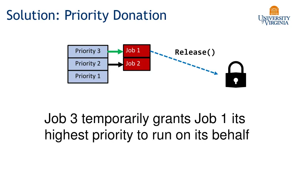 solution priority donation