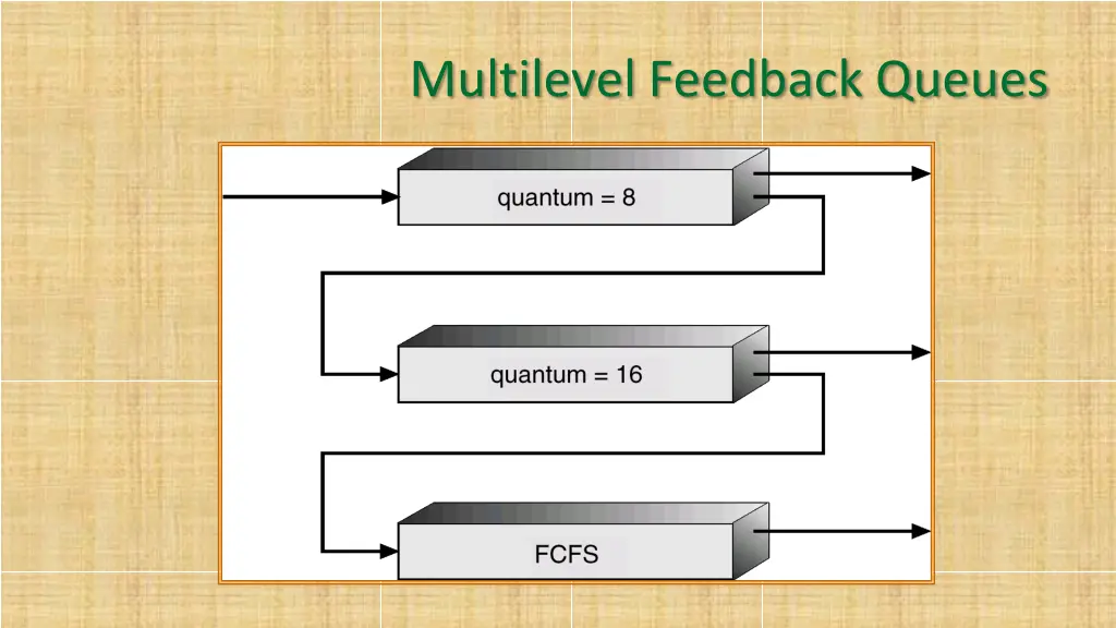 multilevel feedback queues