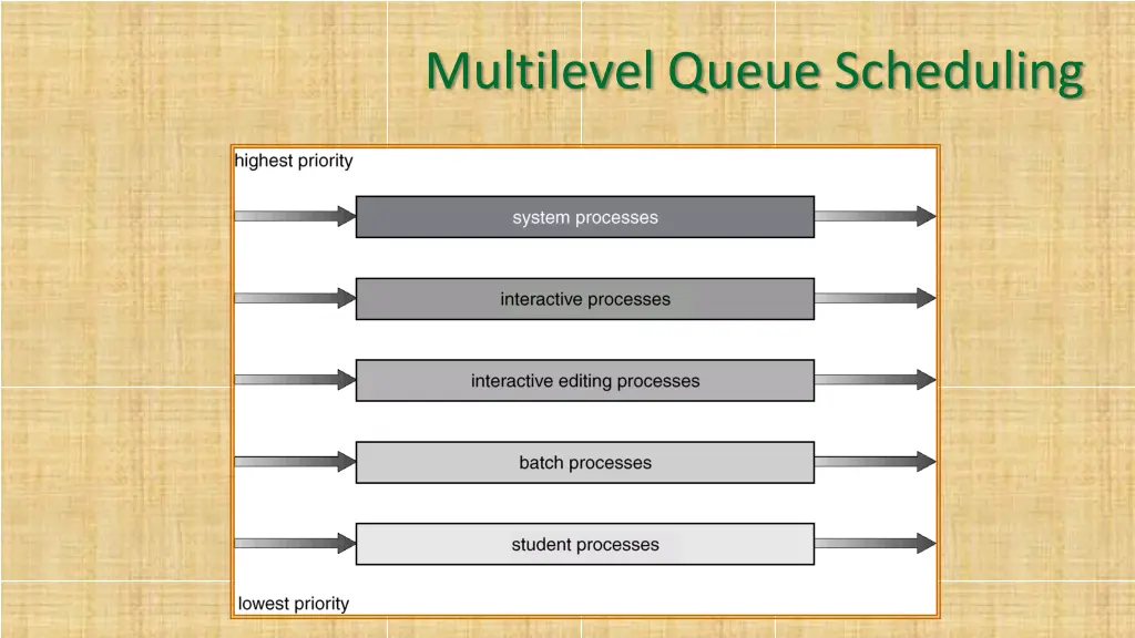 multilevel queue scheduling