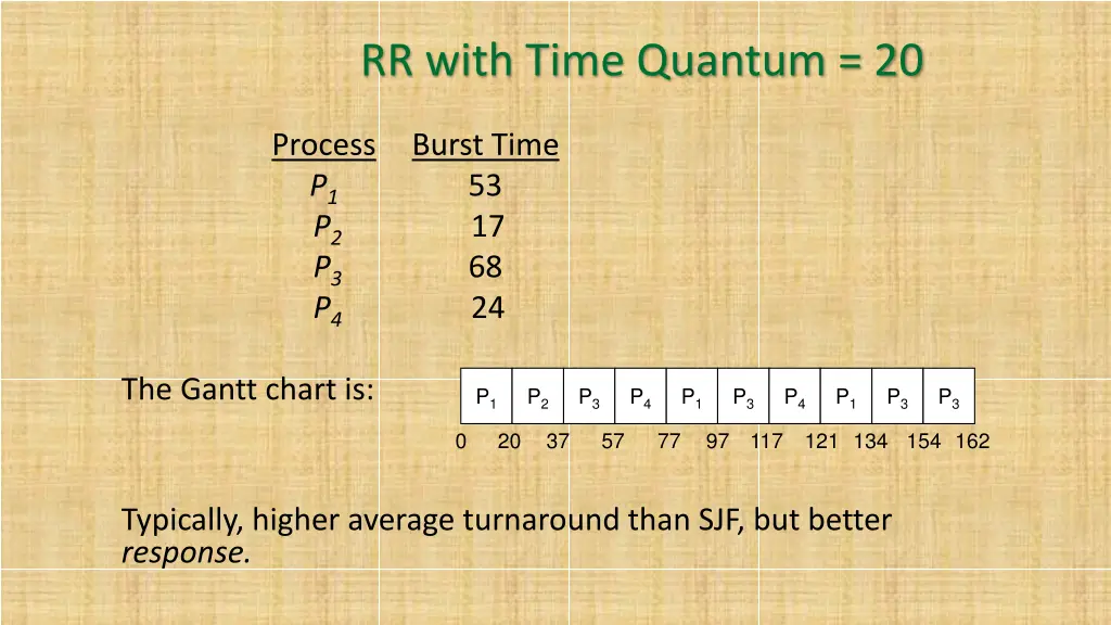 rr with time quantum 20