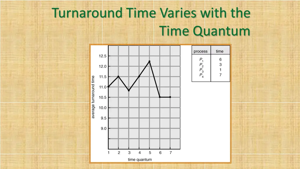 turnaround time varies with the