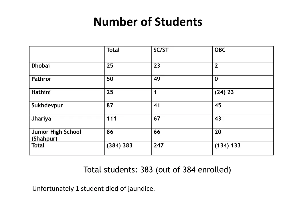 number of students