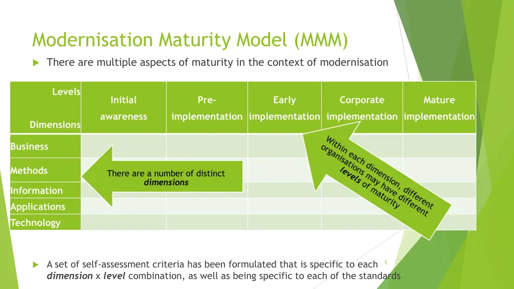 modernisation maturity model mmm